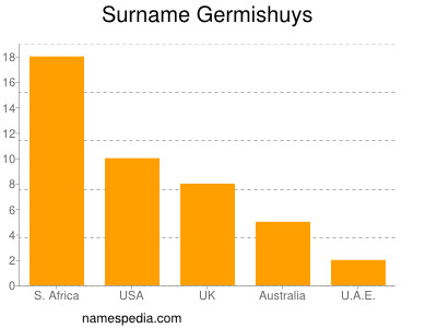 Familiennamen Germishuys