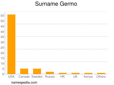 nom Germo