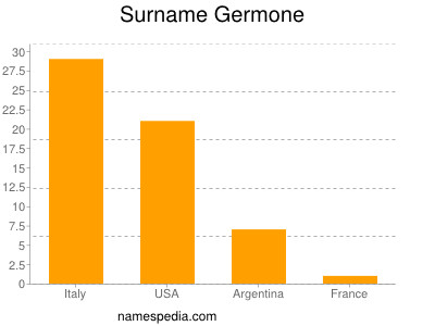 Familiennamen Germone