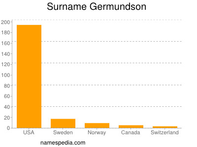 nom Germundson