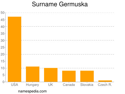 nom Germuska