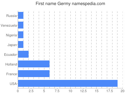 Given name Germy