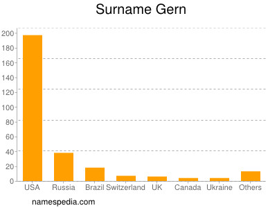 Surname Gern