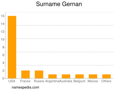 Surname Gernan