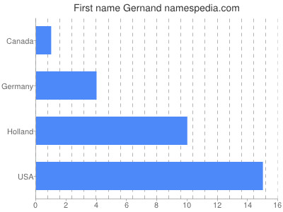 prenom Gernand