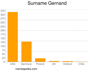 nom Gernand