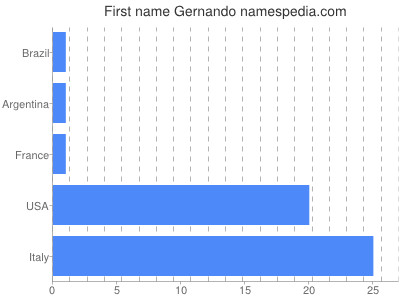 Vornamen Gernando