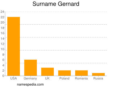 Familiennamen Gernard