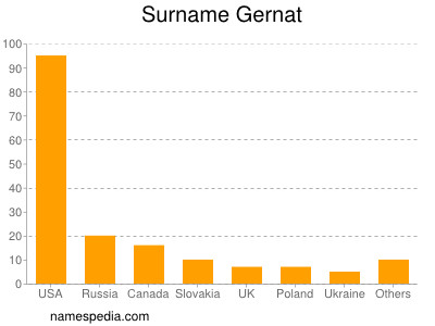 Surname Gernat