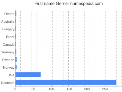 Vornamen Gerner