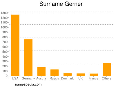 Familiennamen Gerner