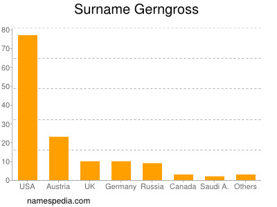 Familiennamen Gerngross