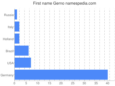 Given name Gerno