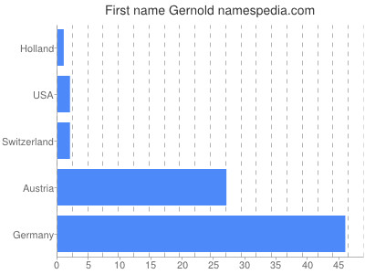 Given name Gernold