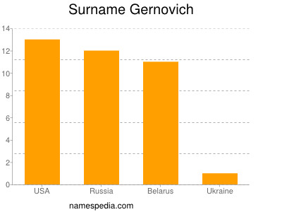 Surname Gernovich