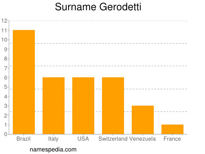 Familiennamen Gerodetti