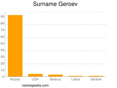 Surname Geroev