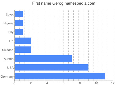 Vornamen Gerog