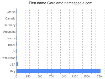 Vornamen Gerolamo