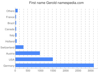 Vornamen Gerold