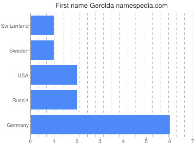 Vornamen Gerolda