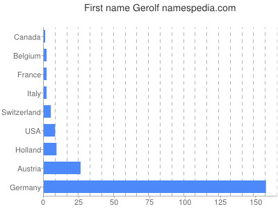 Vornamen Gerolf