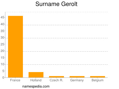 Surname Gerolt
