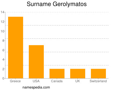 Familiennamen Gerolymatos