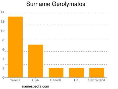 nom Gerolymatos