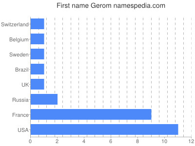 prenom Gerom