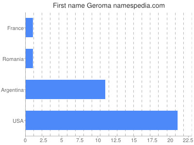 Vornamen Geroma