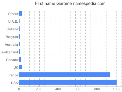 Given name Gerome