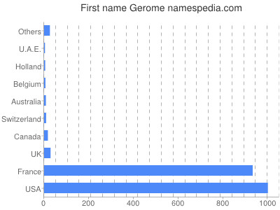 prenom Gerome