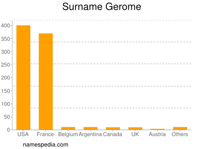 Surname Gerome