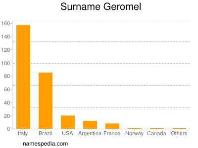 Familiennamen Geromel