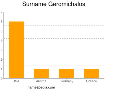 nom Geromichalos