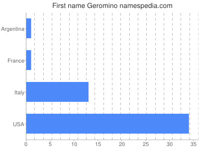 Vornamen Geromino