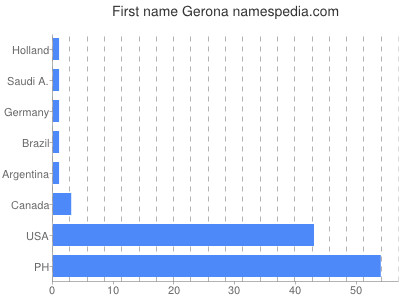 Vornamen Gerona