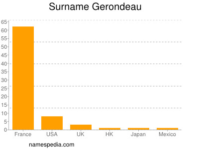 Familiennamen Gerondeau