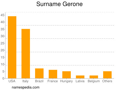 Familiennamen Gerone