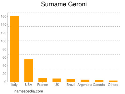 nom Geroni