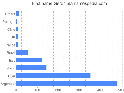 prenom Geronima