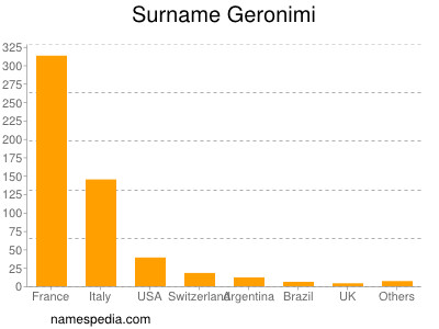 Familiennamen Geronimi