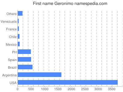 prenom Geronimo