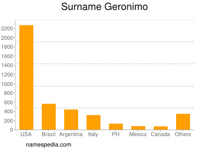 Familiennamen Geronimo