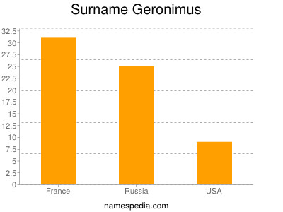 nom Geronimus
