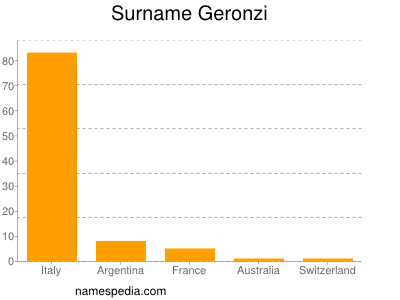 Surname Geronzi