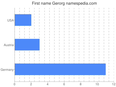 Given name Gerorg