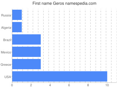 Vornamen Geros