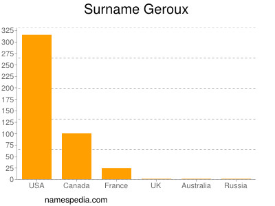 Surname Geroux